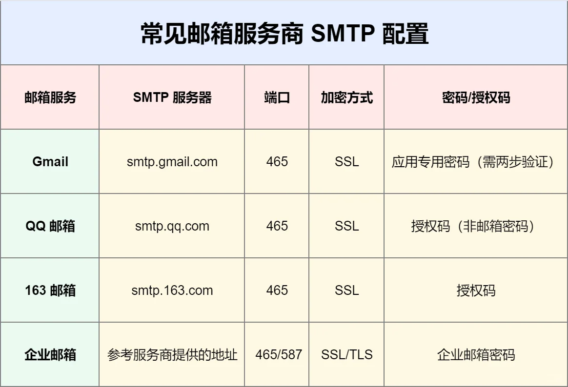 附常见邮箱服务商SMTP配置表