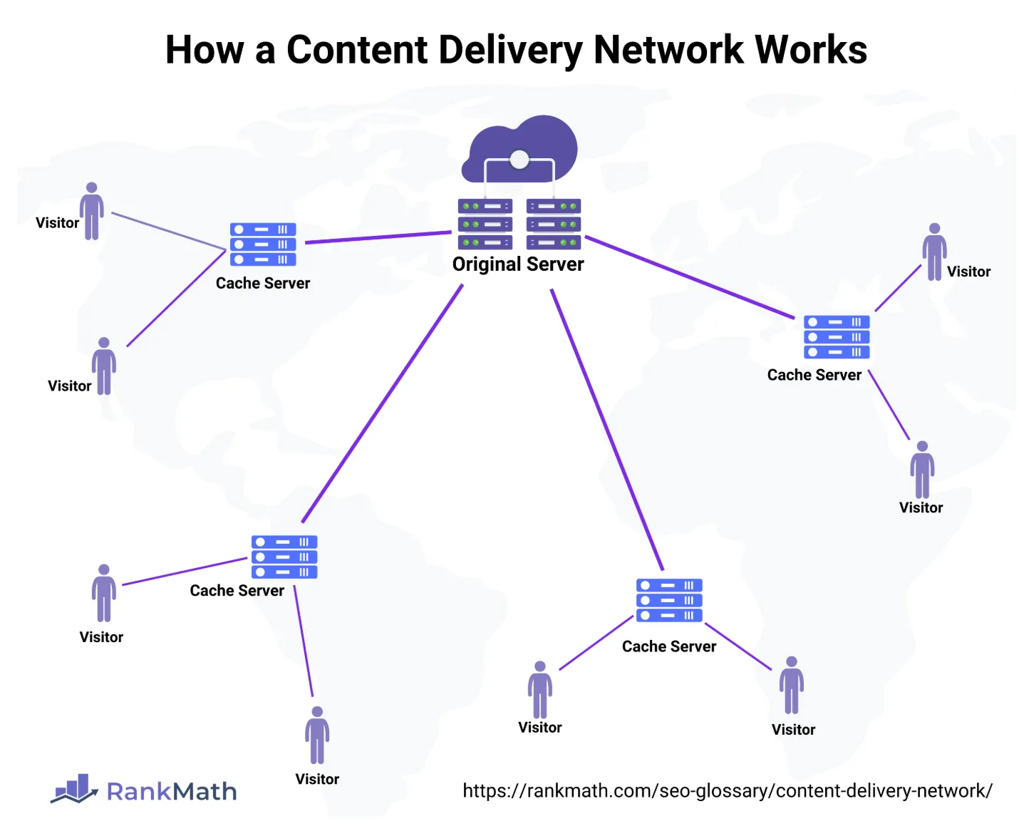 Content Delivery Network