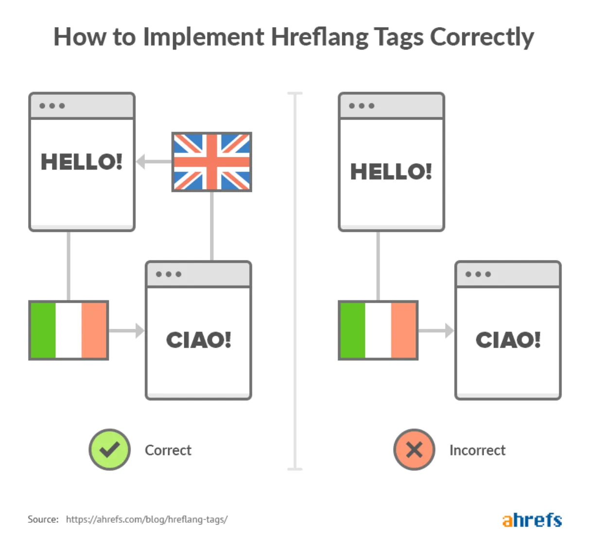 Hreflang tags