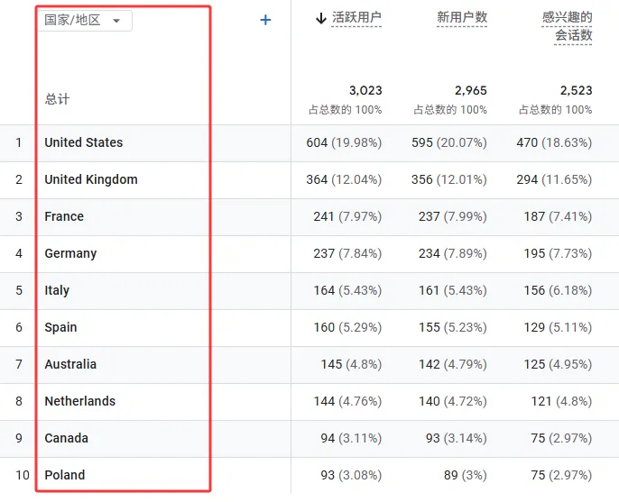 Top10访问国家地区
