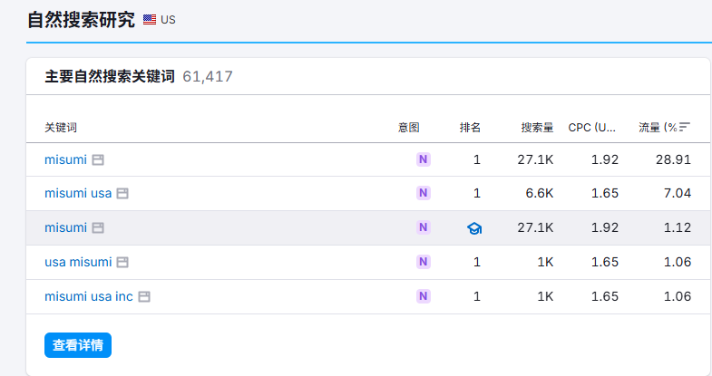 semrush同行分析的关键词-1