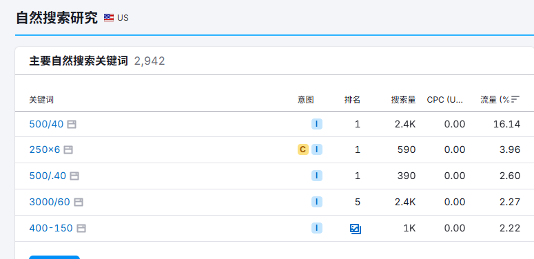 semrush同行分析的关键词-2