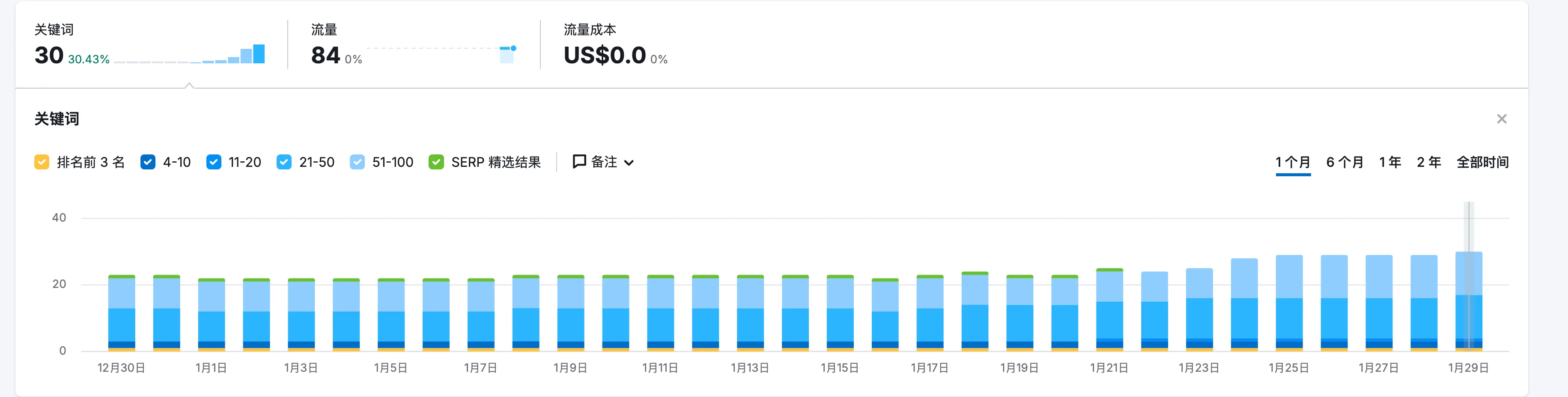 semrush第三方工具里查询文章是否出词-2