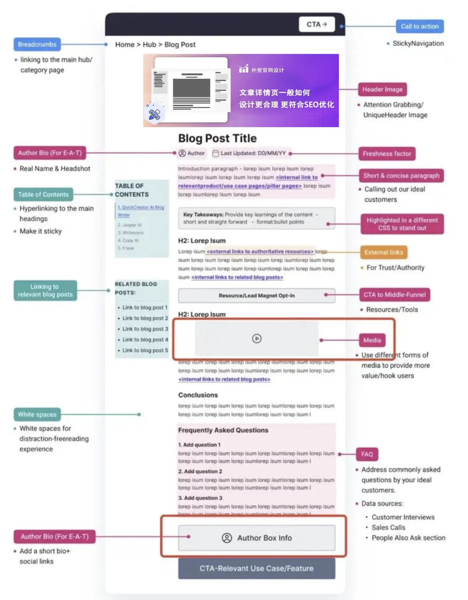 文章blog设计框架结构图