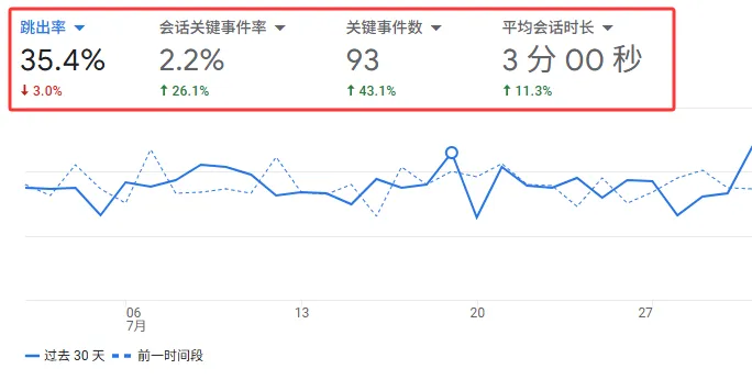 用户行为数据：跳出率、页面停留时长、转化率等